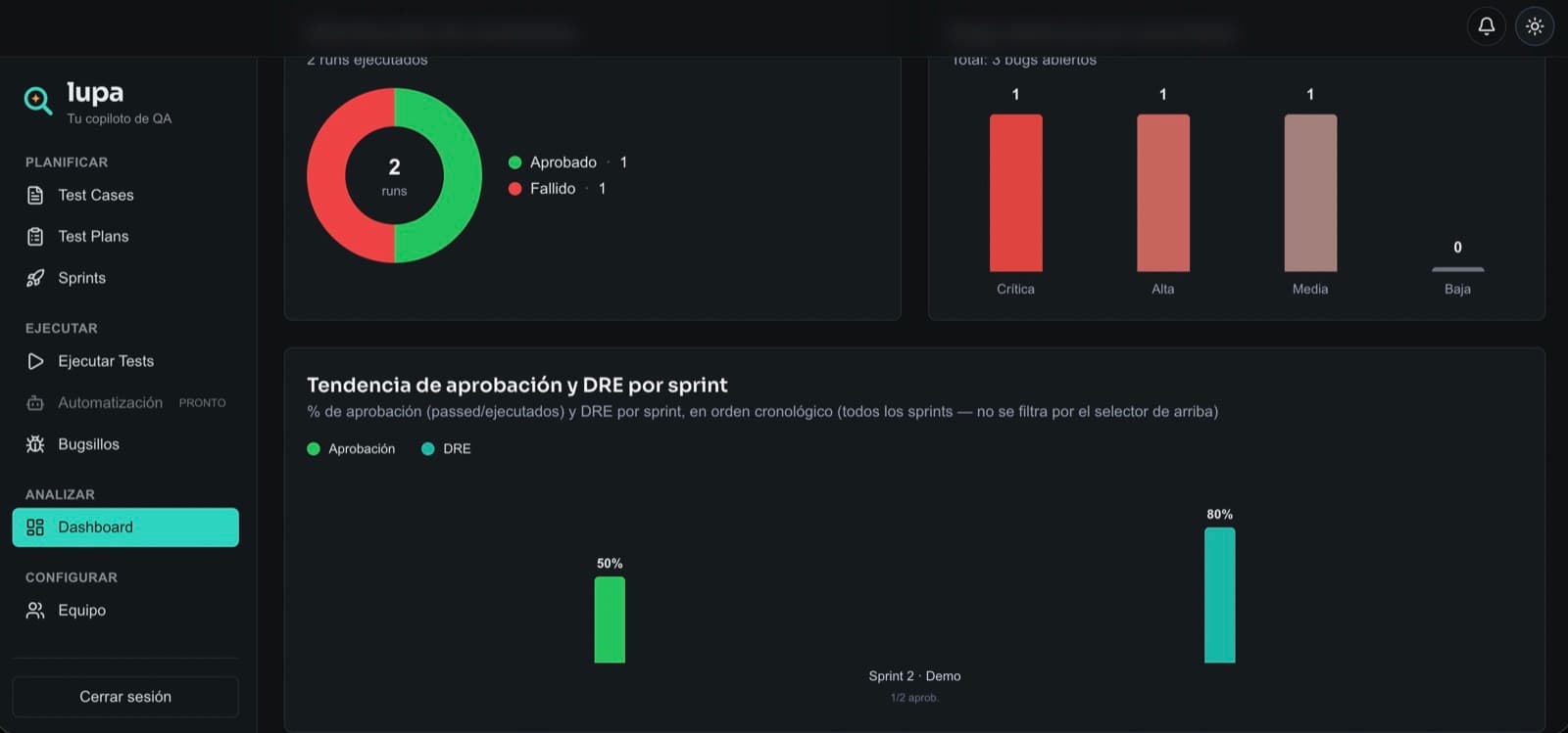 Dashboard de Lupa con ejecuciones, bugs abiertos por severidad y tendencia de aprobación y DRE por sprint